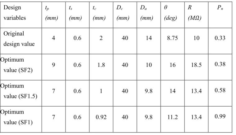 Table 5. Optimum Design variables. 