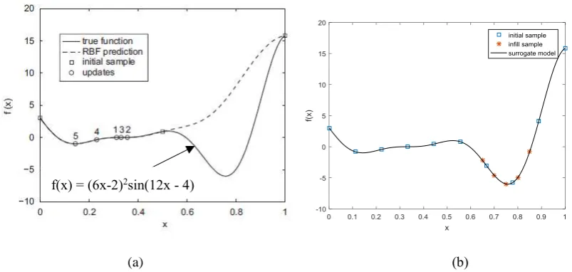Figure 2. (a) Surrogate model with infill points strategy descending into a local 