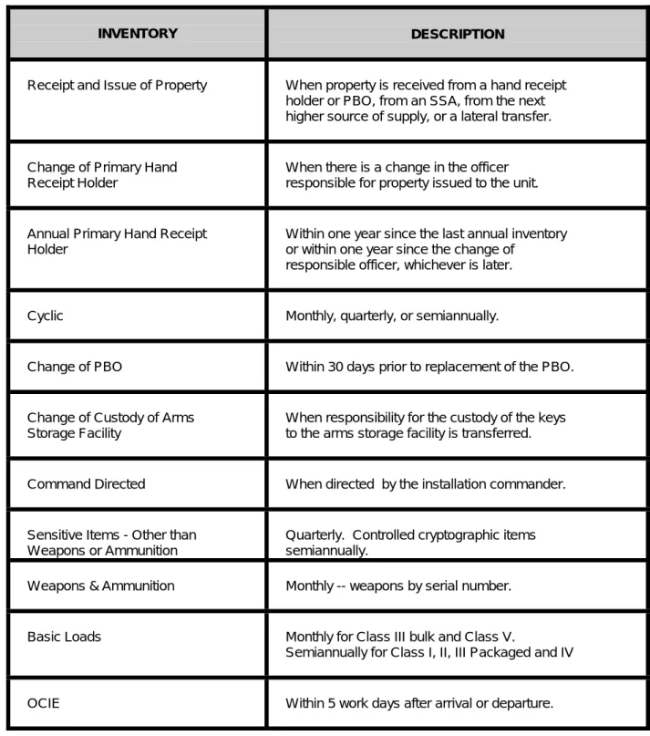 Table 6-2. Types of Inventories: