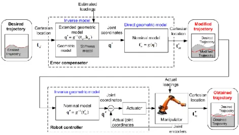 Fig. 1 Off-line compliance errors compensation strategy 