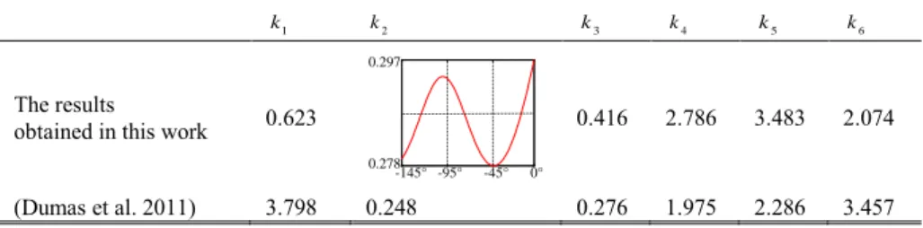 Table 2. Manipulator elastostatic parameters obtained using different approaches, [µrad/Nm] 