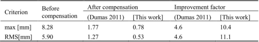 Table 3. The manipulator accuracy improvement after elastostatic error compensation. 