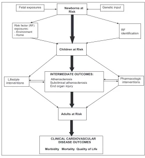 FIGURE 2clinical coronary events by age 50The pathway of CV risk development from fetal life to adulthood