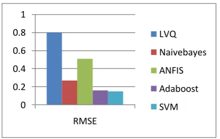 Figure 1: The graphical representation of Accuracy 