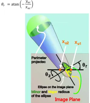 Fig. 6 Ellipse of the sphere projection on the image plane. 