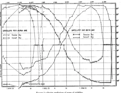 Figure 1.3: This graph, released by the Smithsonian Astrophysical Observatory to illustrate Soviet predictions of when 1957α1 (the core of the Sputnik R-7 rocket) and 1957β1 (Sputnik 2) would be visible from different latitudes at dawn and dusk
