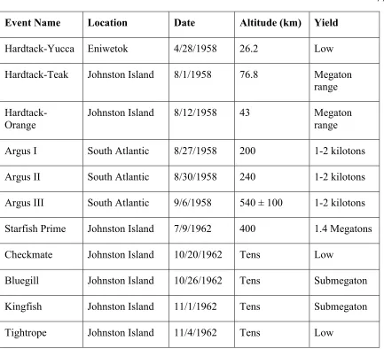 Table 2.1. American high-altitude nuclear tests, 1958-1962.171