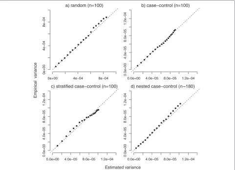 Fig. 1 Estimated and empirical variances. Comparison between estimated and empirical variance under random (panel a), case-control (panel b),stratified (panel c) and nested case-control sampling (m = 1, panel d)