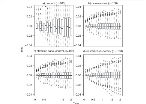 Fig. 2 Bias distribution. Distribution of bias in the 1000 simulated samples under random (panel a), case-control (panel b), stratified (panel c) andnested case control sampling (m = 1, panel d)