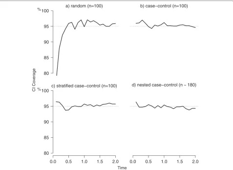 Table 1 Distribution of phase I (Ns) and II (ns) samples in the 6strata and sampling fractions expressed as percentages inparenthesis for Phase II