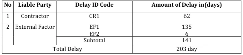 Table 5.2: Allocation of Project Delays to Parties 