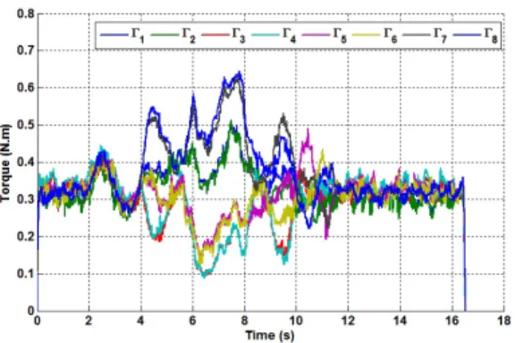 Fig. 13. Evolution of motor torques.