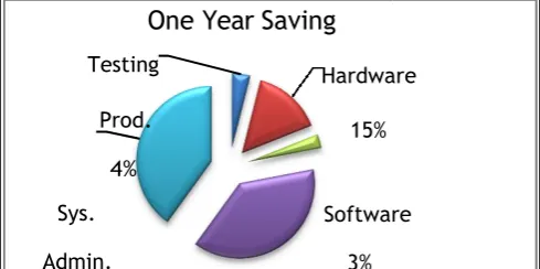 Figure 1. Statics showing savings through cloud services 40% 