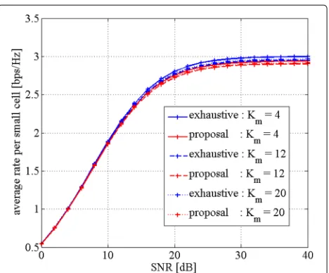 Fig. 6 Average rate per small cell with different number of macro UEs