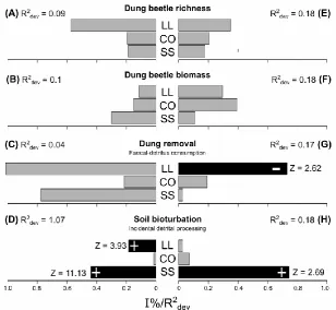 Figure 4. Distribution of the percentage of the independent effects of different predictors on dung beetle-mediated faecal detritus-processes
