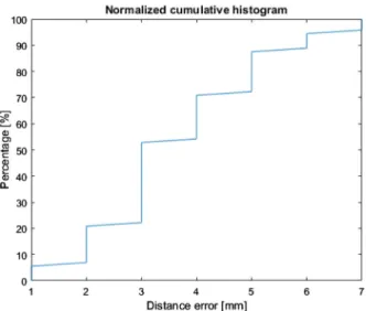 Figure 9. Normalized cumulative histogram of tool positioning error.