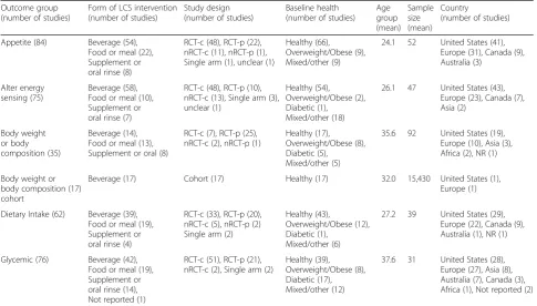 Table 3 Summary of study design and populationcharacteristics of the intervention in the evidence map
