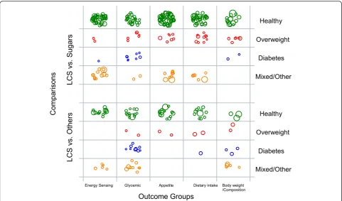 Fig. 4 Example bubble plot of LCS studies by intervention type and health status. Legends: LCS vs