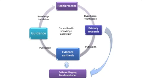 Fig. 5 Role of evidence mapping in knowledge synthesis and translation*. *Modified from Elliott et al