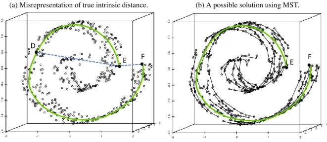 Figure 1.2: Shortcoming of Euclidean distance in a data space embedding complicated structures and a possible solution.