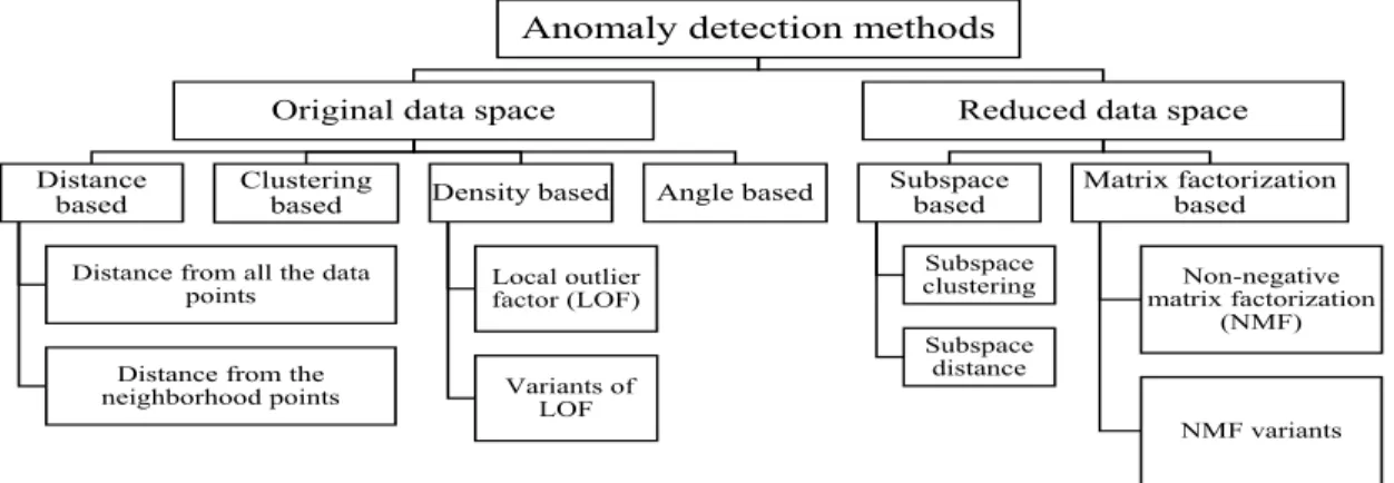 Figure 1.4: Major categorizations of anomaly detection methods.