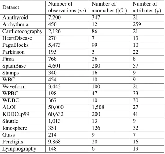 Table 1.1: Public benchmark datasets used in the performance evaluation study.