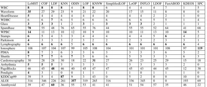 Table 2.4: Number of true positive detections of the 14 methods in the best k setting