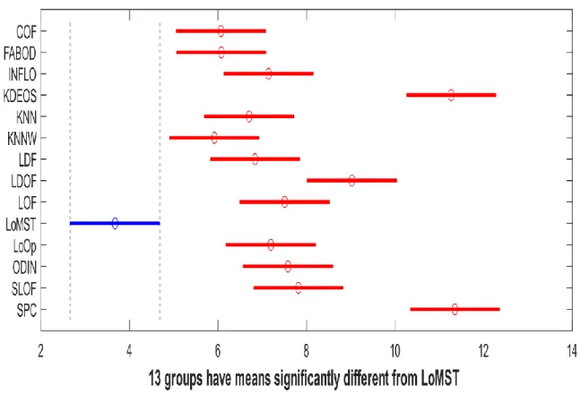 Figure 2.4: Post hoc analysis on the ranking data obtained by the Friedman test. This analysis is under the practical k setting.