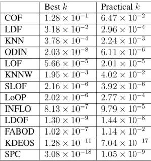 Table 2.7: P-values of pairwise comparison of LoMST method with the competing methods