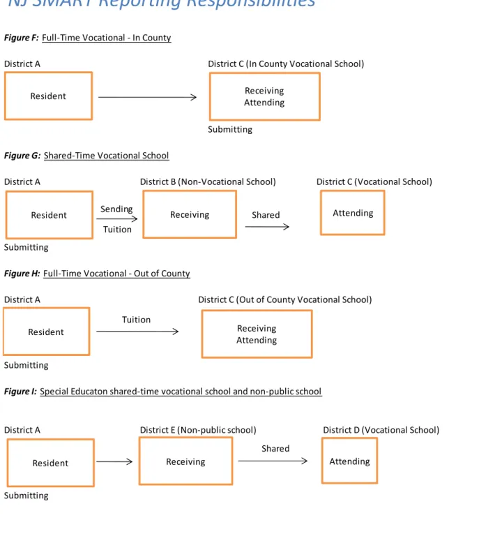 Figure G:  Shared-Time Vocational School