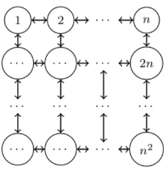 Figure 3.1: A directed graph represented by a square n × n grid.