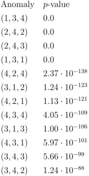 Table 3.3: A list of anomalies and their p-values, returned by Algorithm 2, with K = 2 and α = 0.01.
