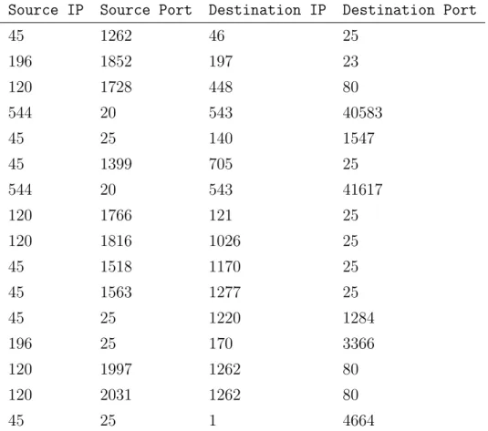 Table 4.1: An example network trace dataset to illustrate different possible interpretations of nodes and edges from a network analysis standpoint