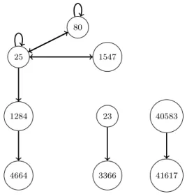 Figure 4.2: A first-order network constructed from example dataset in Table 4.1 by using Destination port as packet destination.