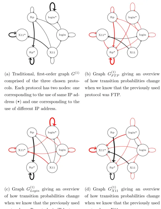 Figure 5.1: A comparison of the ordinary first-order graph G (1) versus the first-order graphs based on specific node visitation history