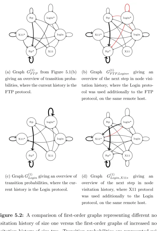 Figure 5.2: A comparison of first-order graphs representing different node visitation history of size one versus the first-order graphs of increased node visitation history of size two