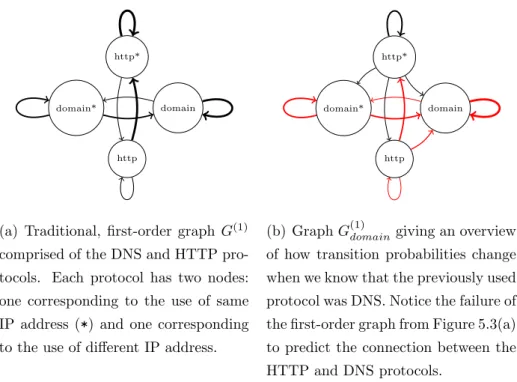 Figure 5.3: A comparison of the ordinary first-order graph G (1) versus the first-order graph based on DNS as the previously used protocol