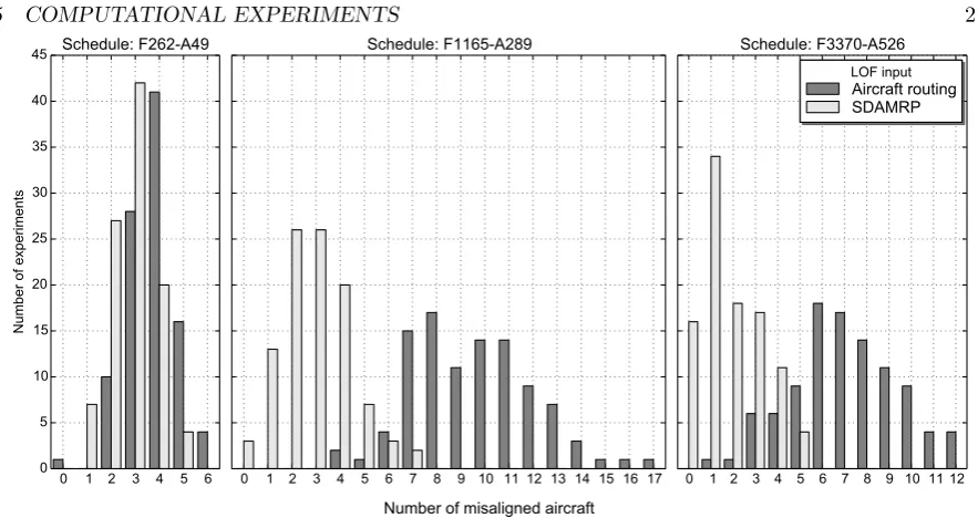 Figure 2: Histogram presenting the number of maintenance misaligned aircraft at the end of day-one