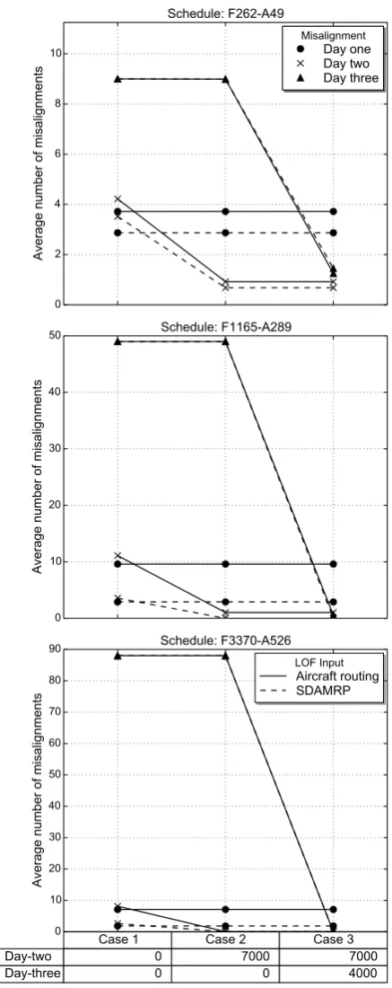 Figure 3: Average maintenance misalignments on days one, two and three using various penalty settings