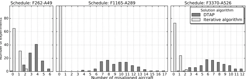Figure 4: Comparing the DTAP and iterative algorithm with histograms of the number of maintenance