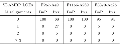 Table 3: Number of experiments exhibiting a given level of maintenance misalignments when using thebranch-and-price and iterative algorithms with the SDAMRP LOFs.