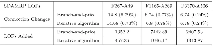 Table 5: The average number of connection changes (percentage of total used connections) and columnsadded over 100 experiments when solving the DTAP with branch-and-price and the iterative algorithmusing the SDAMRP LOFs.