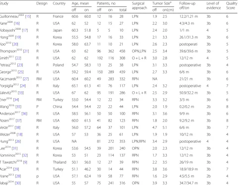 Table 1 Characteristics of included studies