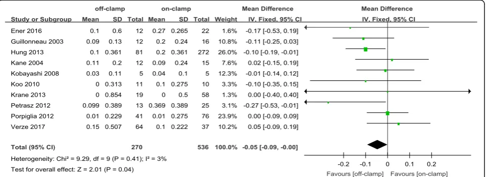 Fig. 2 Forest plot and meta-analysis of postoperative short-term eGFR change