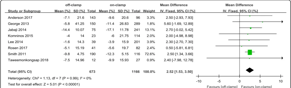 Fig. 4 Forest plot and meta-analysis of postoperative long-term eGFR change