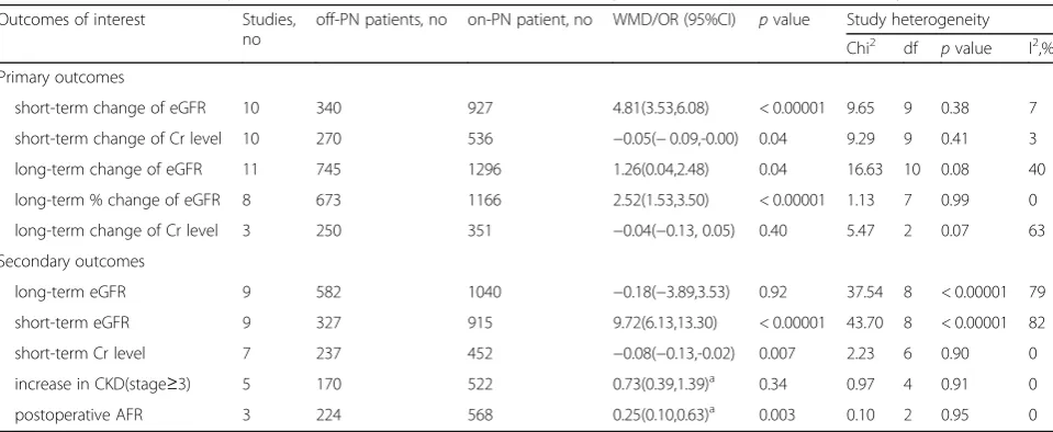 Fig. 6 Forest plot and meta-analysis of postoperative long-term Cr level change