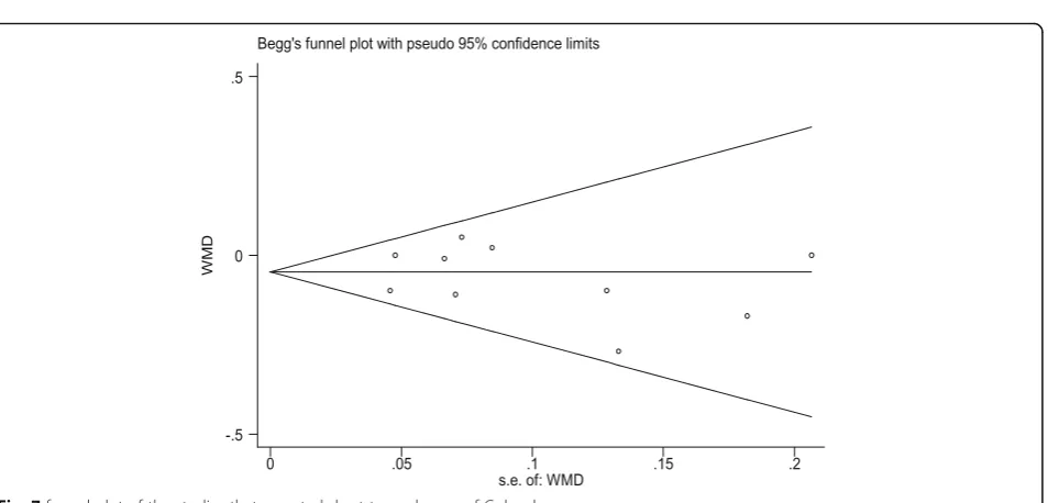 Table 3 Subgroup analysis and sensitivity analysis of primary outcomes