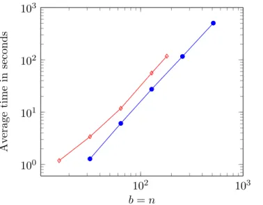 Figure 6.3: Time measurements for the implementation in VIFF of the USNM Algorithm 6.3 and the USM Algorithm 6.4