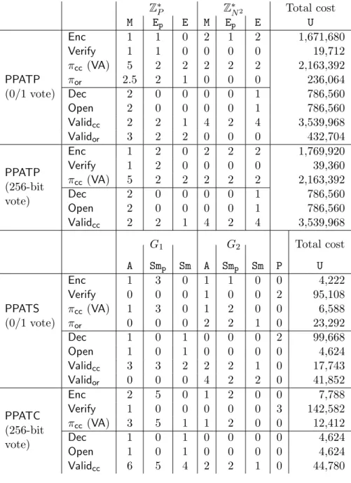 Table 3.2: Costs of the algorithms of two versions of PPATP and of the PPATS and PPATC.