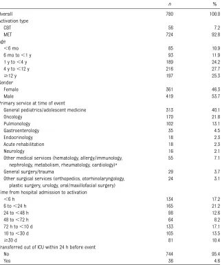 TABLE 1 Patient and Event Characteristics of Combined MET and CBT Activations